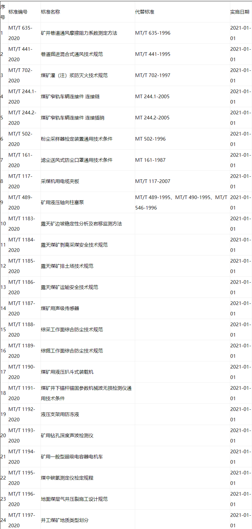 國(guó)家煤礦安全監(jiān)察局：24項(xiàng)煤炭行業(yè)標(biāo)準(zhǔn)目錄